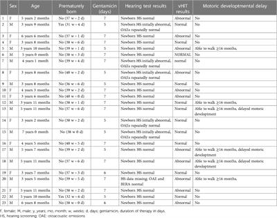 Assessing long-term, vestibulotoxic side effects after gentamicin therapy in neonatal sepsis or infection using video head impulse test